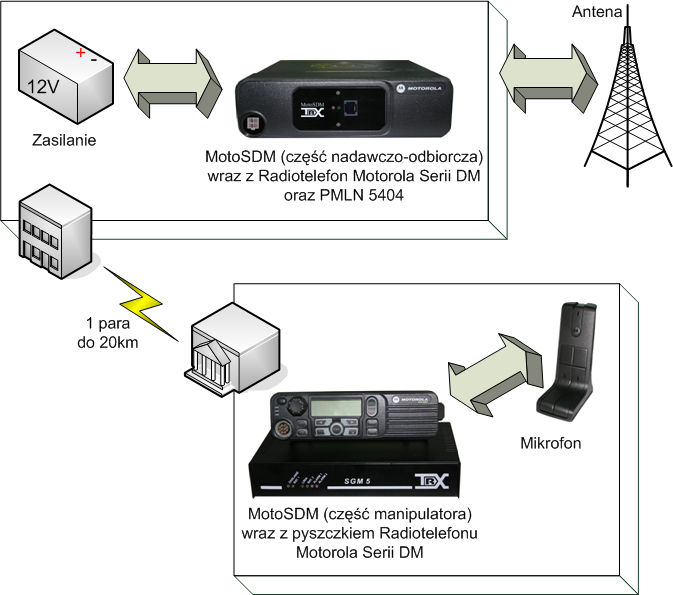 MOTOROLA - Zdalne Sterowanie SGM 5